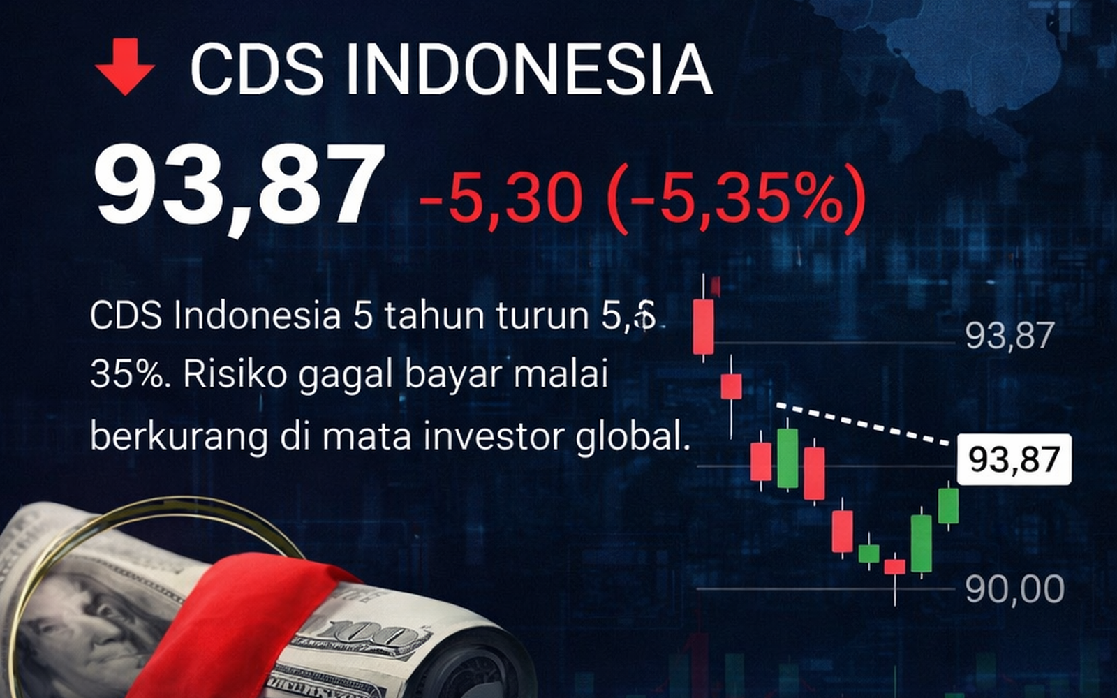 CDS Indonesia Turun ke 93,87: Risiko Negara Mulai Mereda?