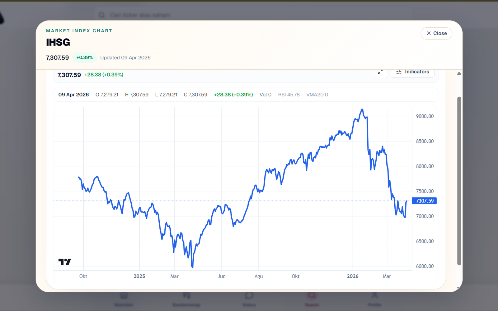 IHSG Ditutup Menguat, Tapi Market Masih Dalam Fase Waspada