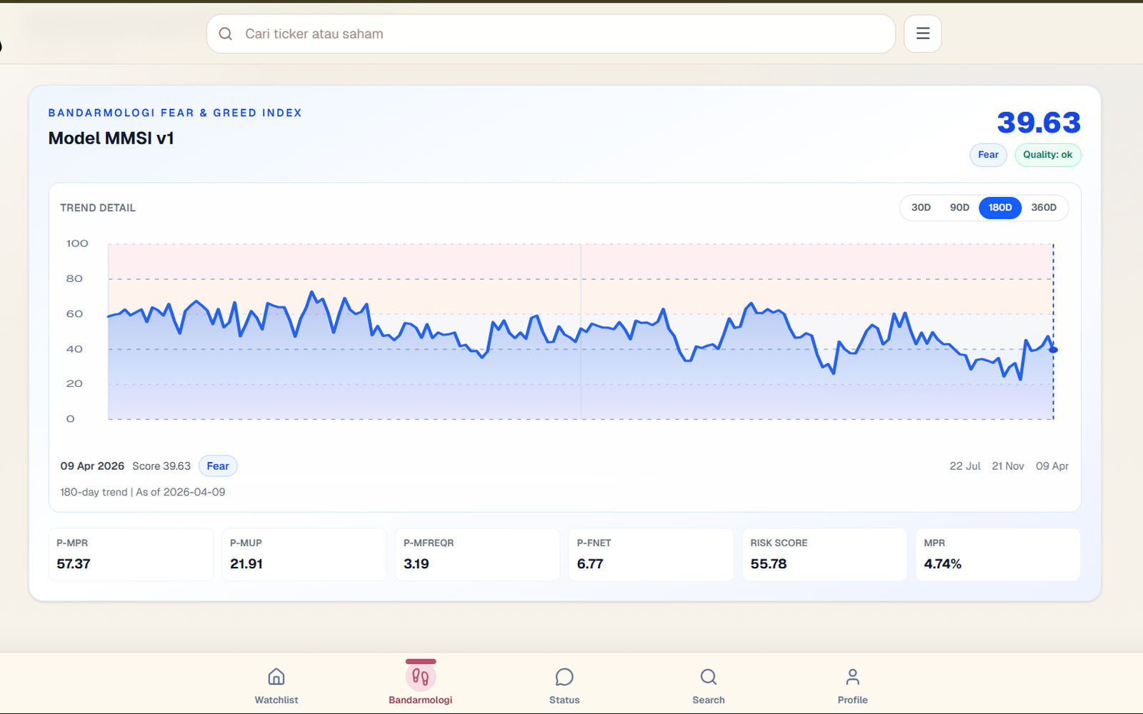 Fear & Greed Index di 39,63: Pasar Masih Dikuasai Ketakutan?