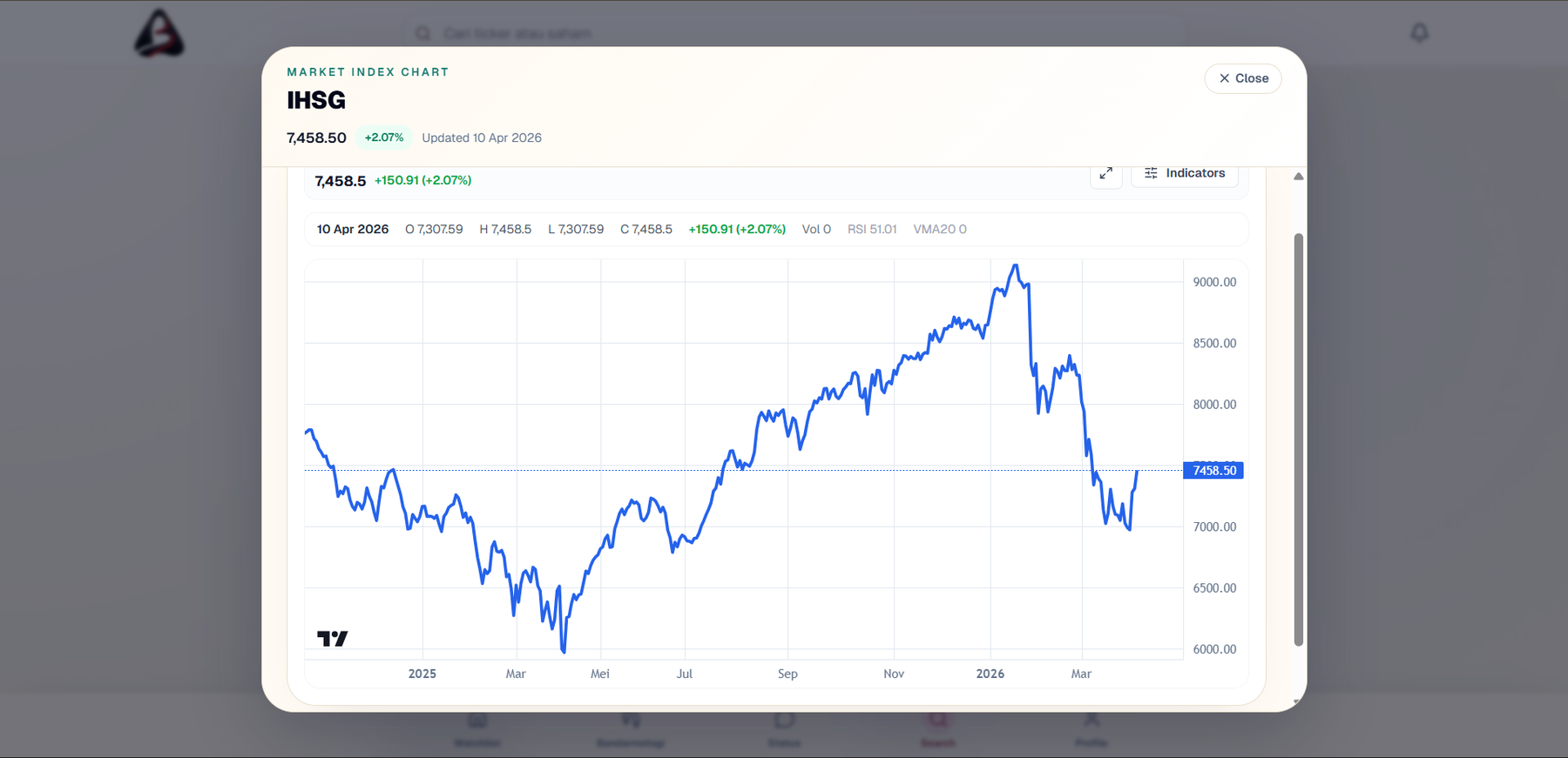 IHSG Ditutup Menguat 2,07%, Sektor Basic Materials Jadi Penggerak Utama