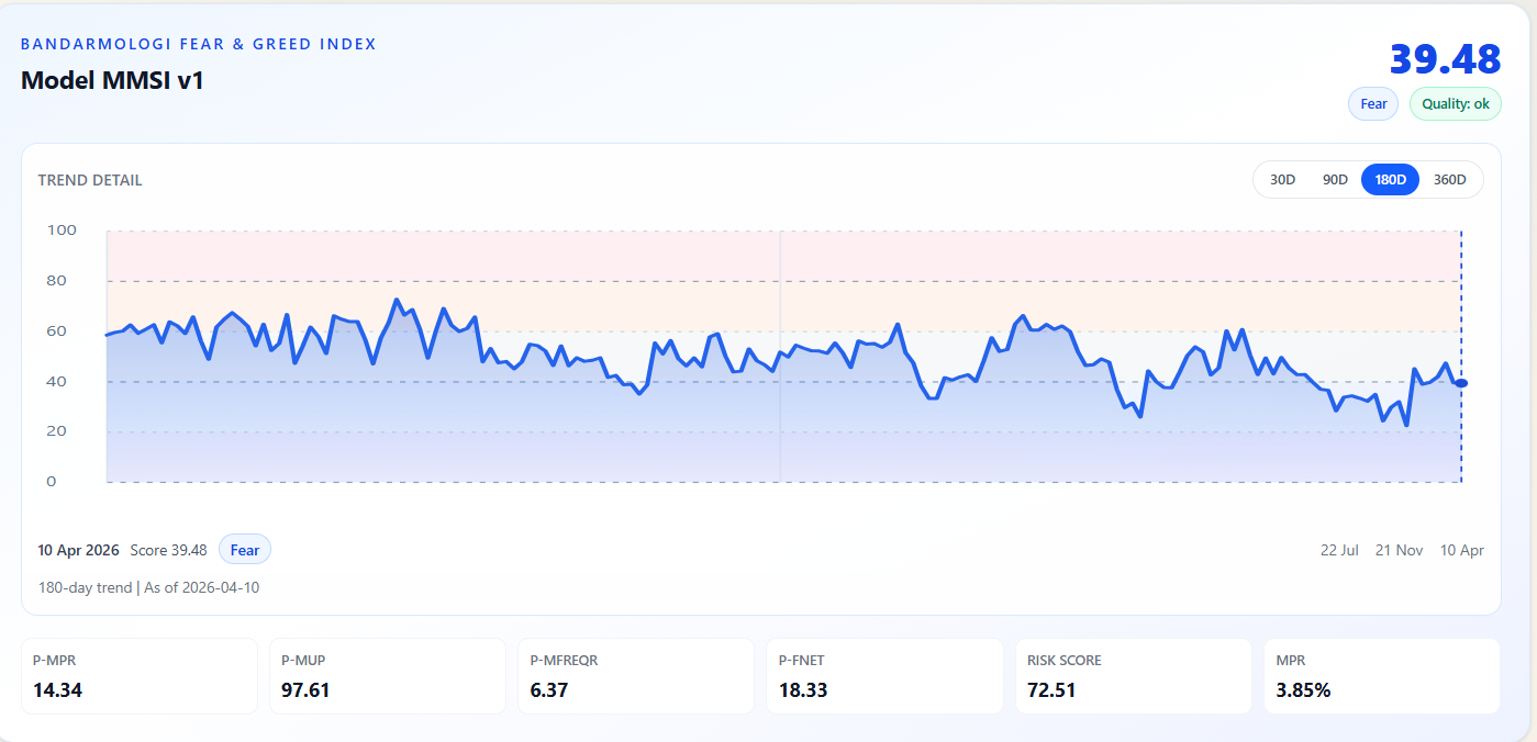 Fear & Greed Index di 39,48: Sentimen Pasar Masih Didominasi Fear