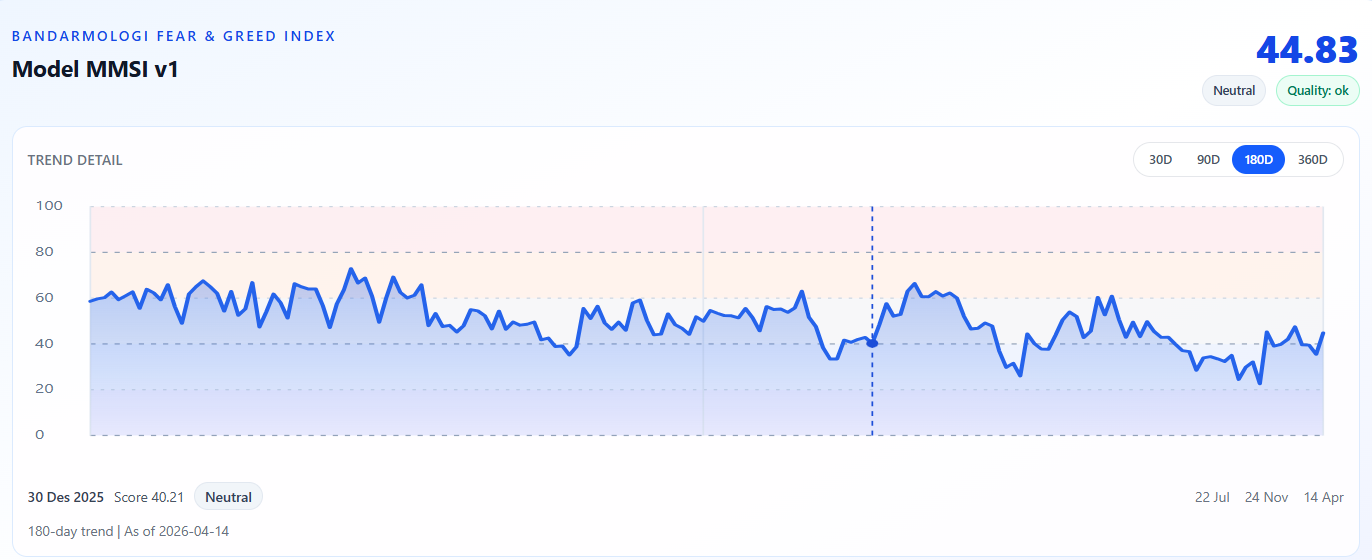 Sentimen Pasar Membaik: Bandarmologi Fear & Greed Index Tinggalkan Area Fear ke Level Netral